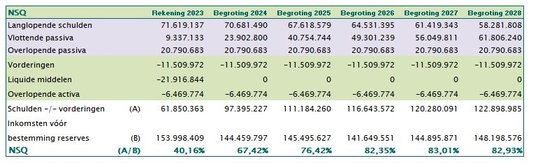 Netto Schuld Quote 2025 tabel 